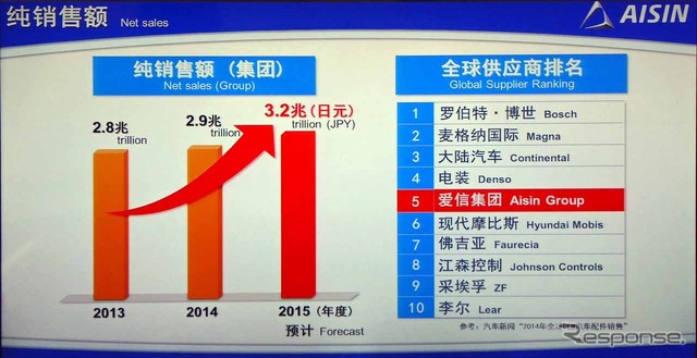 アイシンの総売上高は、自動車部品分野で5位にランキングされる