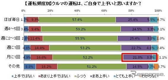 クルマの運転は自身で上手いと思うか（頻度別）