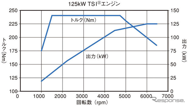【VW ゴルフ GT TSI  日本発表】ダウンサイジングのための過給