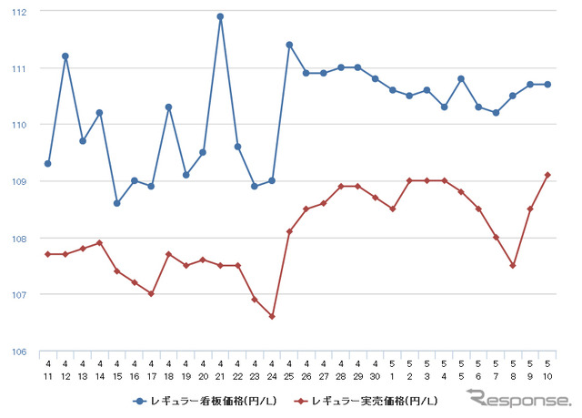 レギュラーガソリン実売価格（「e燃費」調べ）