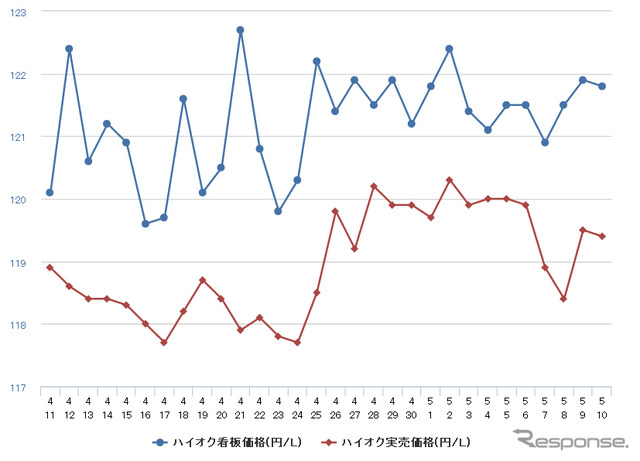 ハイオクガソリン実売価格（「e燃費」調べ）
