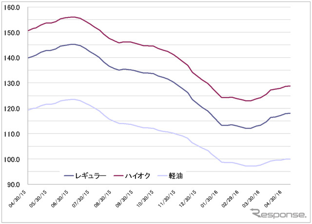 給油所のガソリン小売価格推移（資源エネルギー庁の発表をもとにレスポンス編集部でグラフ作成）