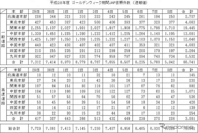 2016年度GW期間中のJAFロードサービス依頼件数