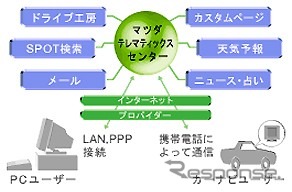マツダ『プレマシー』のDVDナビ、iモードに対応