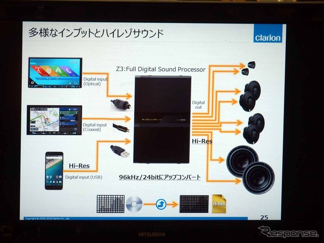 多彩な入力とハイレゾへの対応を示した解説図