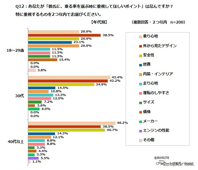 彼氏に乗る車を選ぶときに重視してほしいポイント