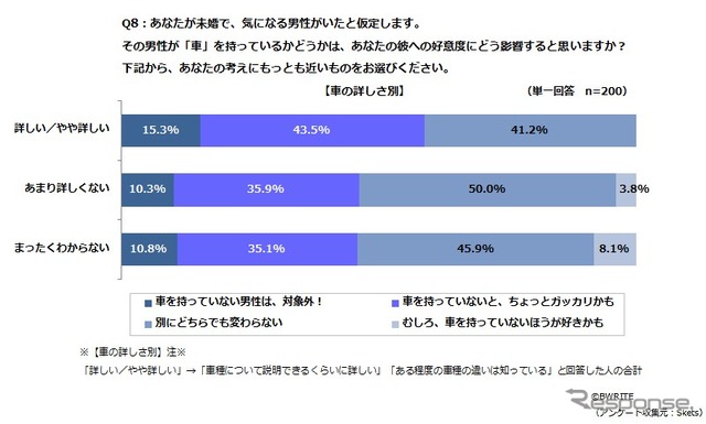 車をもっていない男性をどう思うか