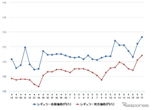 レギュラーガソリン実売価格（「e燃費」調べ）