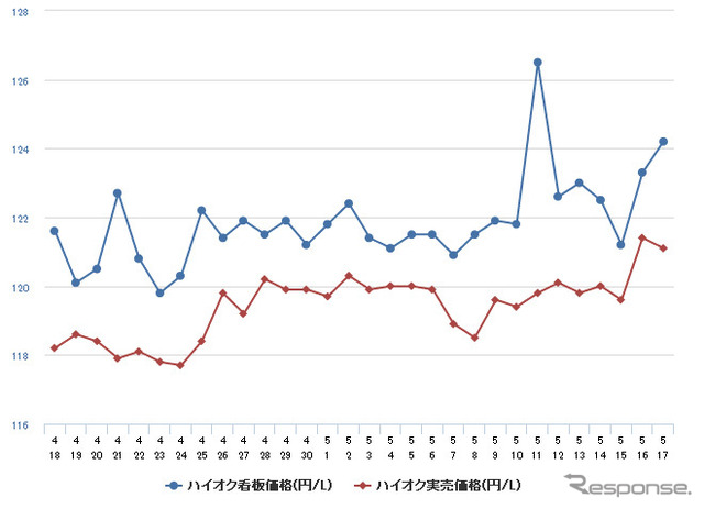 ハイオクガソリン実売価格（「e燃費」調べ）
