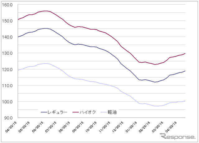 給油所のガソリン小売価格推移（資源エネルギー庁の発表をもとにレスポンス編集部でグラフ作成）