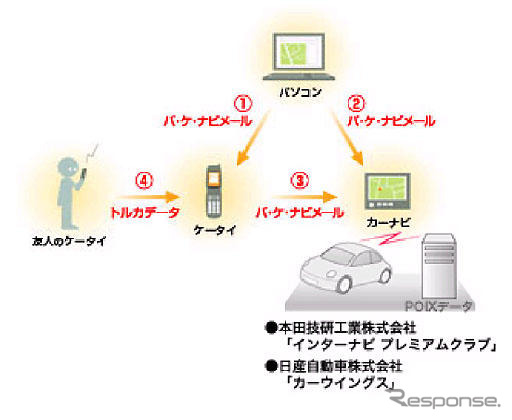ガソリン価格地図情報をパソコン、携帯電話、カーナビで共有