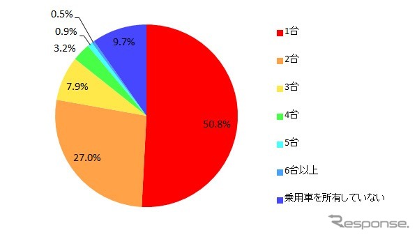 世帯で所有している乗用車の台数