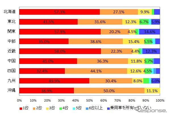 世帯で所有している乗用車の台数（地域別）