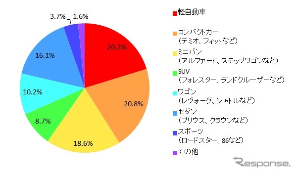 所有している乗用車の種類