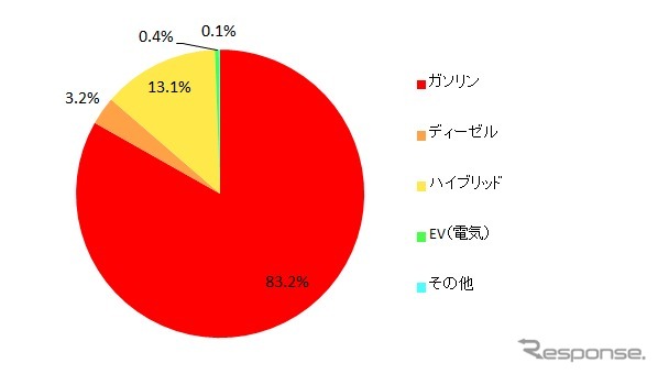 所有している乗用車のエンジンタイプ