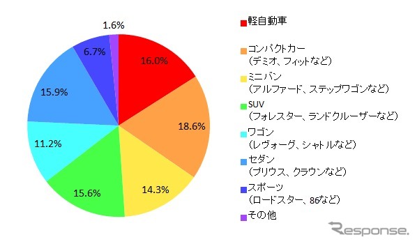 購入したい乗用車の種類