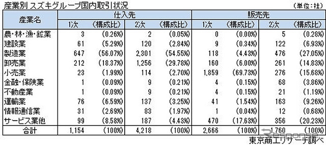 産業別スズキグループ国内取引状況