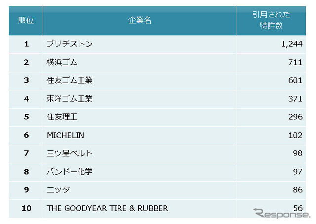 ゴム製品業界　他社牽制力ランキング2015　上位10社