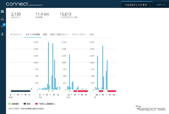 万歩計により歩いた運動量も詳細に表示される。やる気が高まるので健康増進に役立ちそうだ