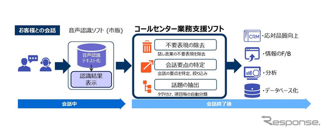 コールセンター業務支援ソフト技術