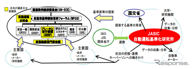 自動運転基準化研究所の役割