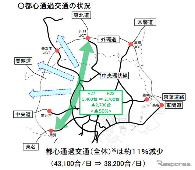 都心通過交通の状況