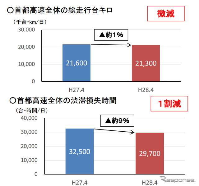 首都高速全体の総走行台キロとの渋滞損失時間