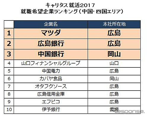 中国・四国エリアの就職希望ランキング