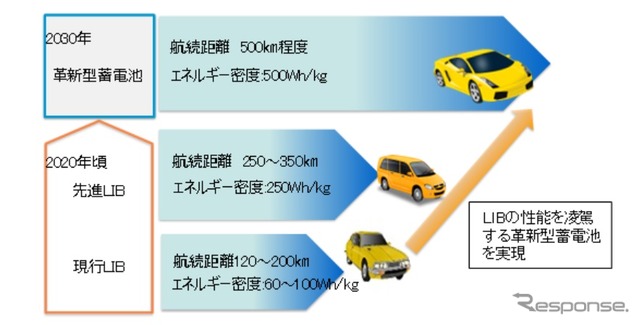 リチウムイオン電池から革新型蓄電池への飛躍のイメージ