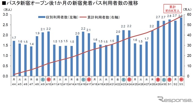 バスタ新宿オープンから1カ月、約58万人が利用