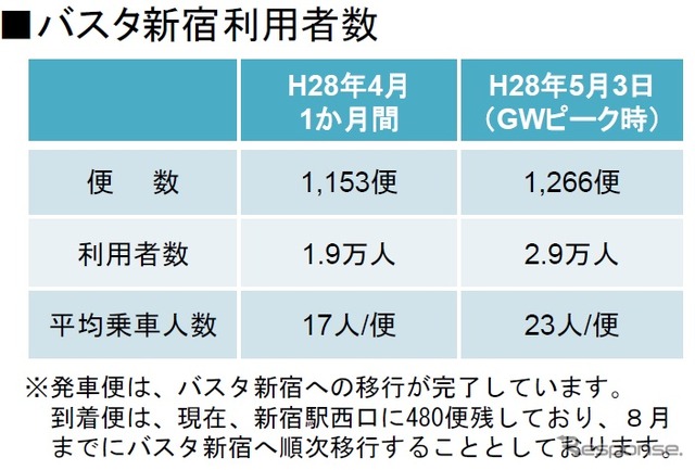 バスタ新宿オープンから1カ月、約58万人が利用