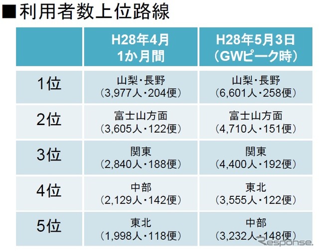バスタ新宿オープンから1カ月、約58万人が利用