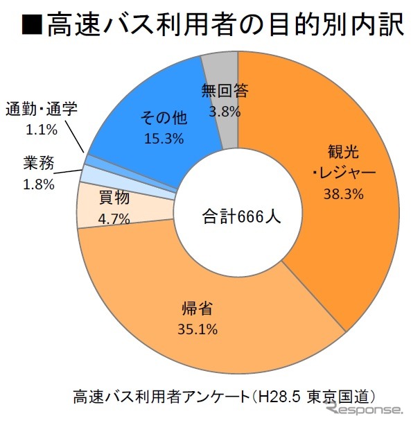 バスタ新宿オープンから1カ月、約58万人が利用