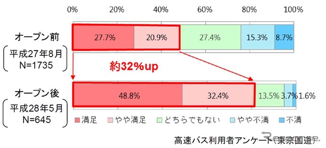 バスタ新宿オープンから1カ月、約58万人が利用