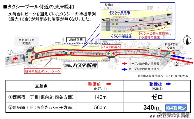 バスタ新宿に客待ちのタクシーを集約することで国道20号線の渋滞が解消された。