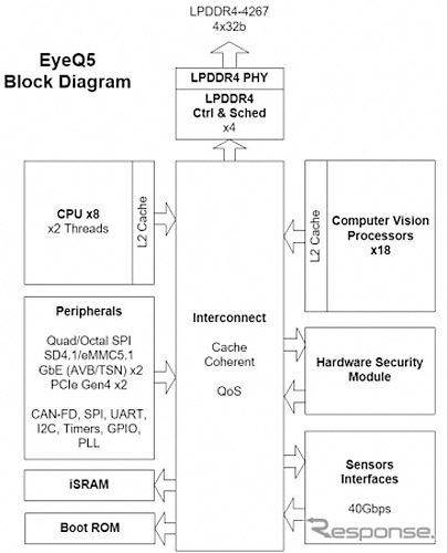 第5世代SoC EyeQ5