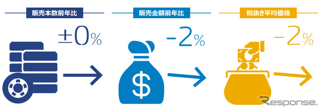 2016年4月の自動車タイヤ販売