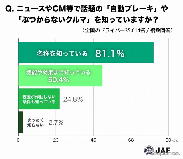 自動ブレーキやぶつからない車を知っているか