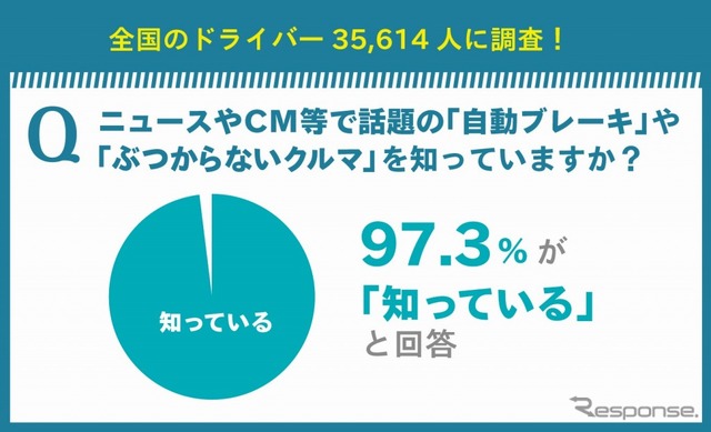 自動ブレーキやぶつからない車を知っているか