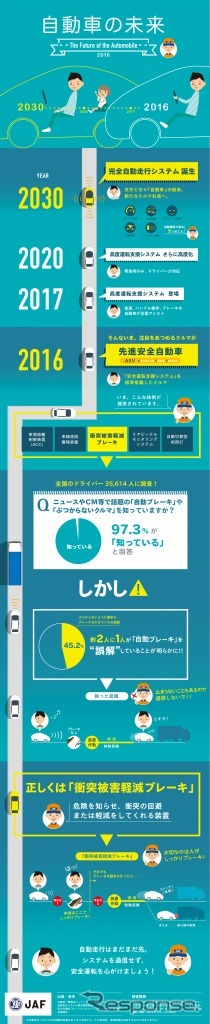 インフォグラフィック「自動車の未来」