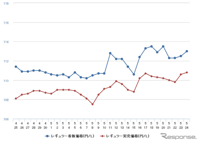 レギュラーガソリン実売価格（「e燃費」調べ）