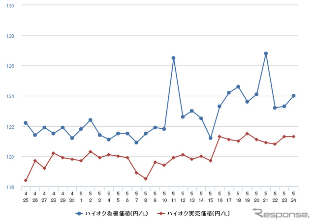 ハイオクガソリン実売価格（「e燃費」調べ）