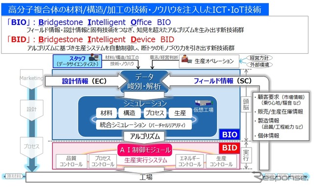 ブリヂストン流モノづくりICT開発の取組