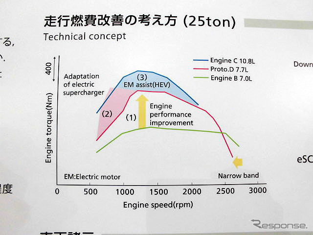 電動過給機(e-SC Electric Supercharger)による走行燃費改善技術を初公開したUDトラックス(人とくるまのテクノロジー展2016横浜)