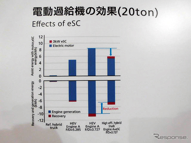 電動過給機(e-SC Electric Supercharger)による走行燃費改善技術を初公開したUDトラックス(人とくるまのテクノロジー展2016横浜)