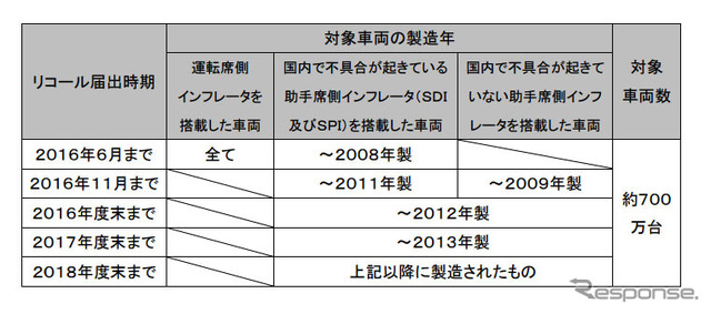 乾燥剤が入っていないタカタ製エアバッグ・インフレータに係るリコール対象範囲の拡大スケジュール