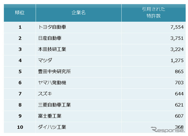 自動車メーカー 他社牽制力ランキング2015
