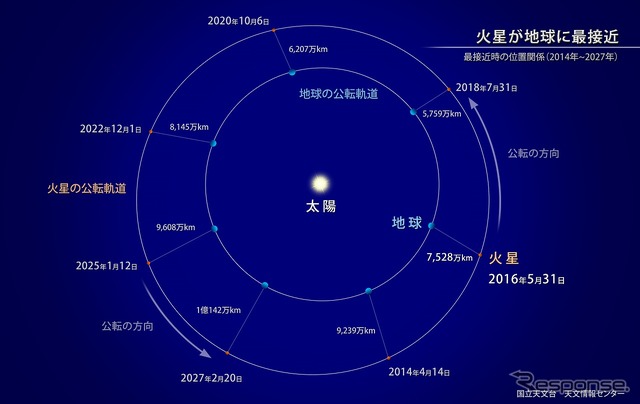 地球と火星の公転軌道