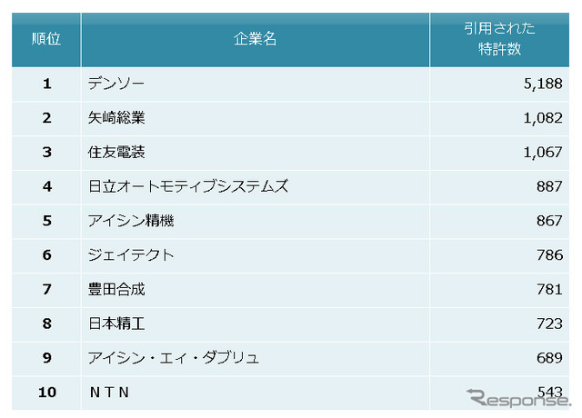 自動車部品業界 他社牽制力ランキング2015 上位10社