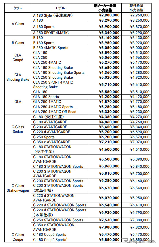 メルセデスベンツおよびスマート各モデルのメーカー希望小売価格
